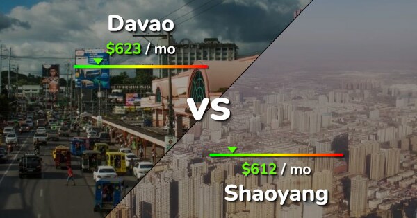 Davao Vs Shaoyang Comparison Cost Of Living Prices Salary