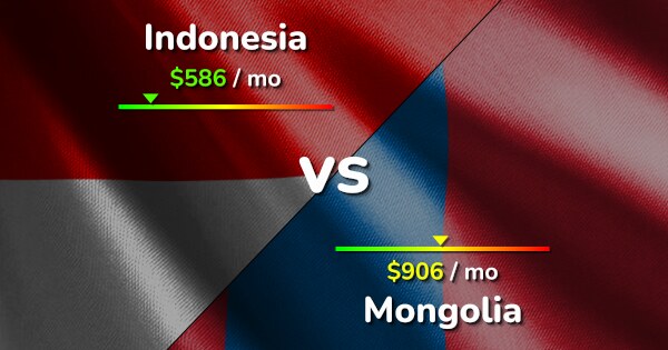 Indonesia Vs Mongolia Comparison Cost Of Living Prices