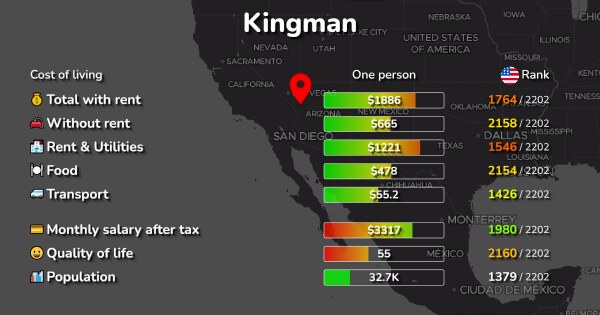 Kingman Az Cost Of Living Prices For Rent Food