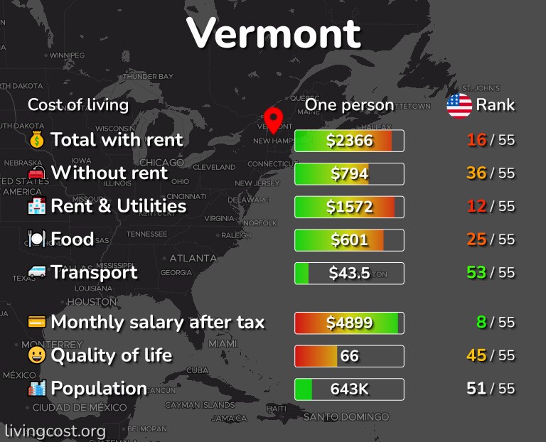 Cost Of Living Prices In Vermont 4 Cities Compared 2024