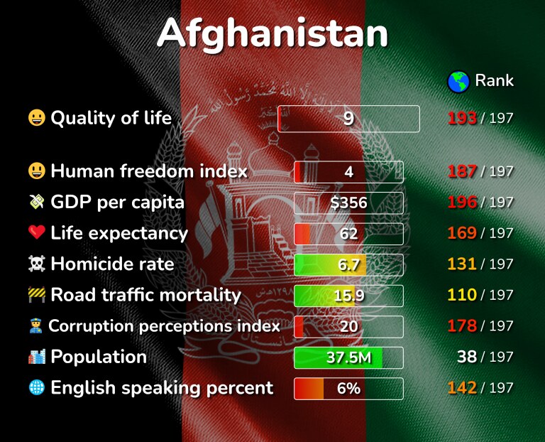 Best places to live in Afghanistan infographic