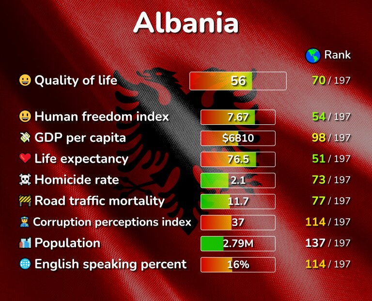 Best places to live in Albania infographic