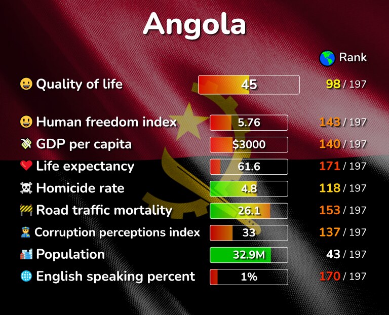 Best places to live in Angola infographic