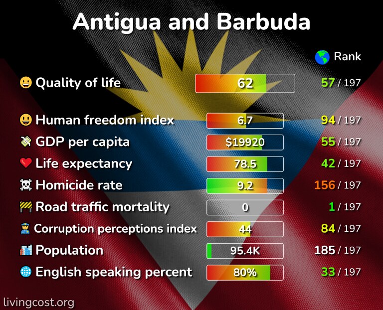 Best places to live in Antigua and Barbuda infographic