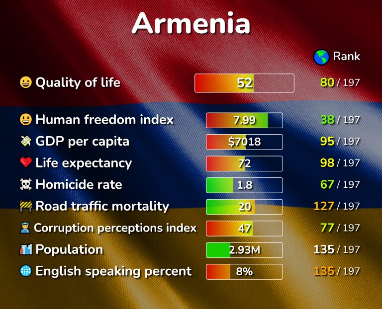 Best places to live in Armenia infographic