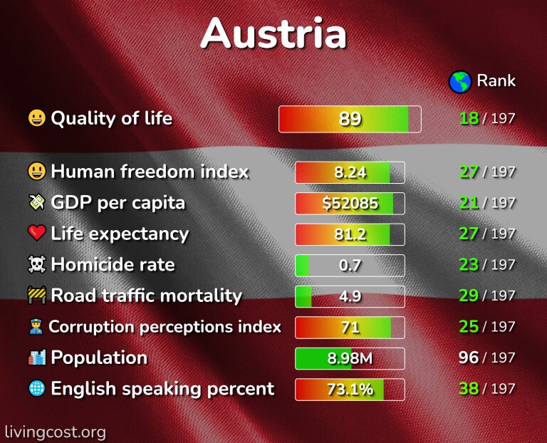 Best places to live in Austria infographic
