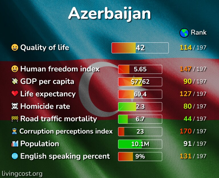 Best places to live in Azerbaijan infographic