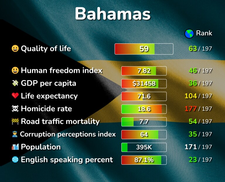 Best places to live in the Bahamas infographic