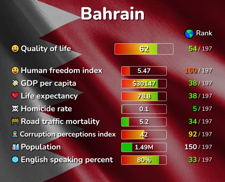 Best places to live in Bahrain infographic