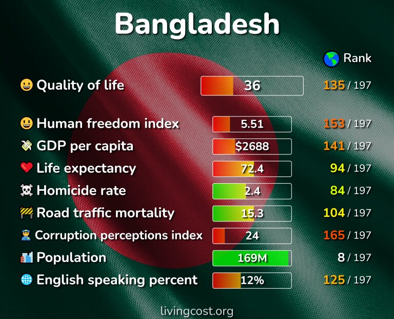 Best places to live in Bangladesh infographic