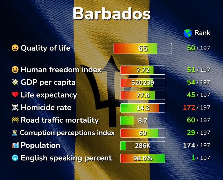 Best places to live in Barbados infographic