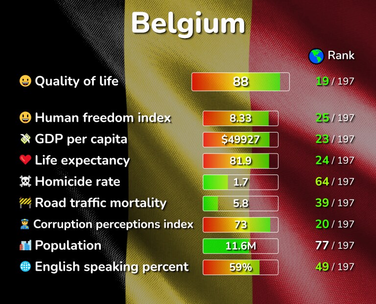 Best places to live in Belgium infographic