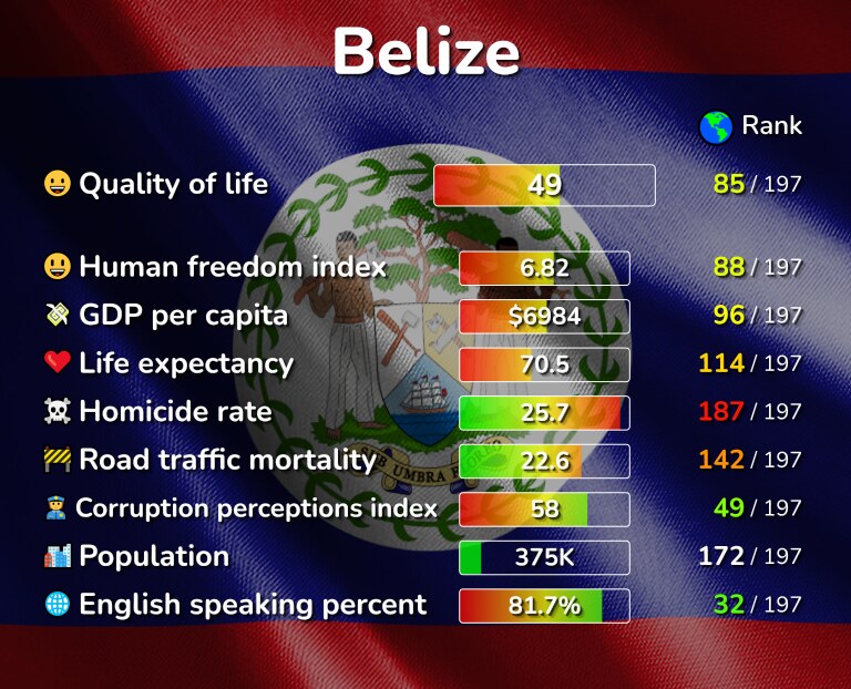 The 5 Best Places in Belize ranked by Quality & Cost of living