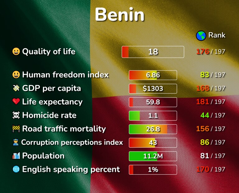 Best places to live in Benin infographic