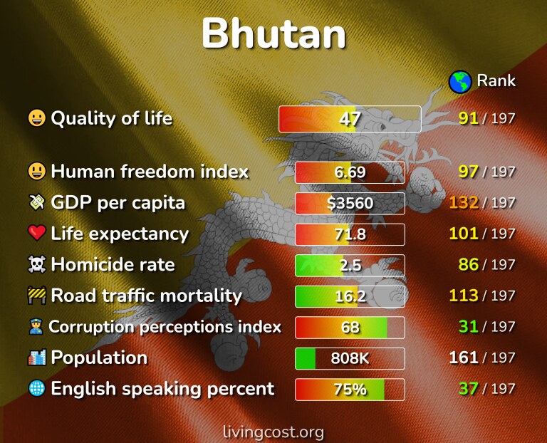 Best places to live in Bhutan infographic