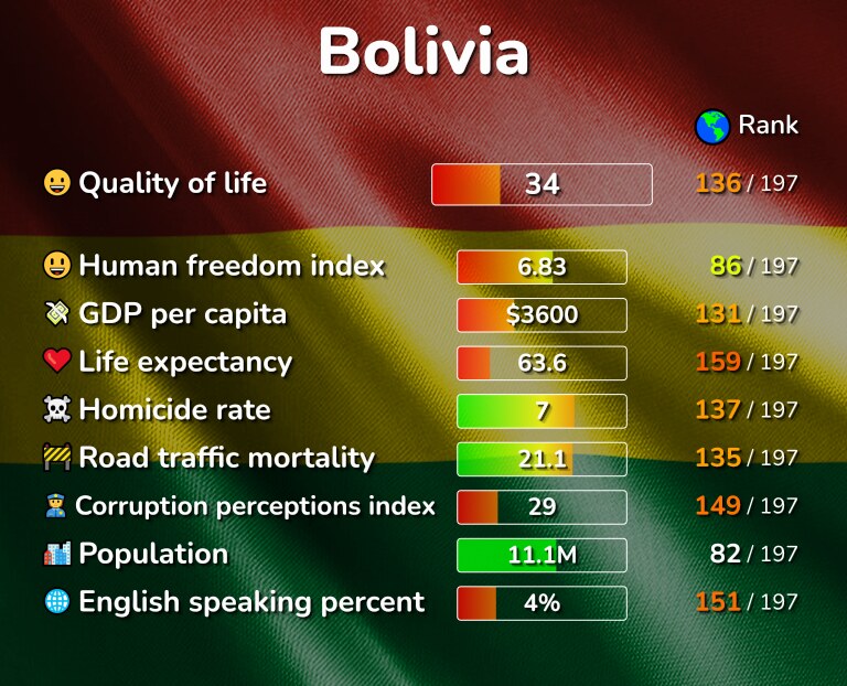 Best places to live in Bolivia infographic