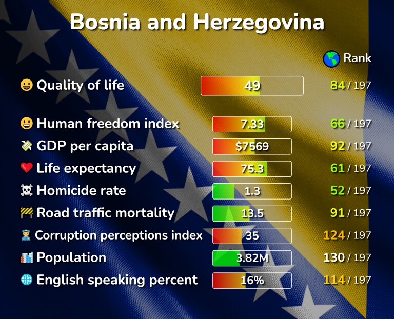 Best places to live in Bosnia and Herzegovina infographic