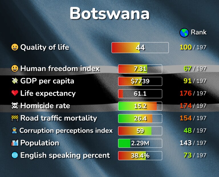 Best places to live in Botswana infographic