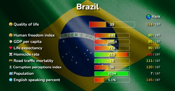 The 100 Best Places In Brazil Ranked By Quality And Cost Of Living 6373