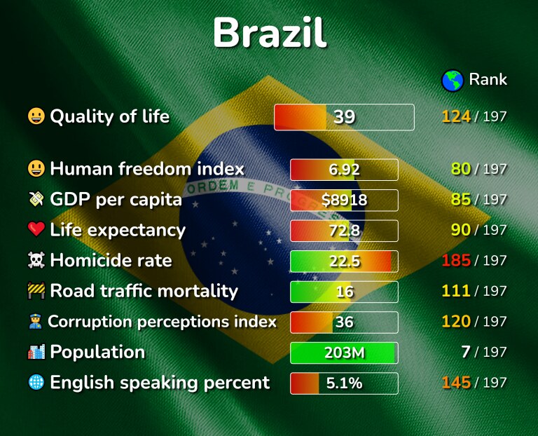 Best places to live in Brazil infographic