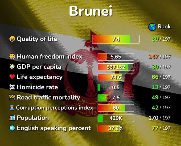 Best places to live in Brunei infographic