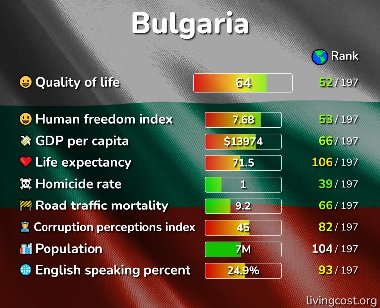 Best places to live in Bulgaria infographic