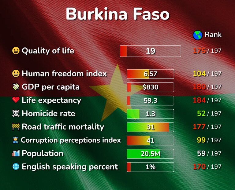 Best places to live in Burkina Faso infographic