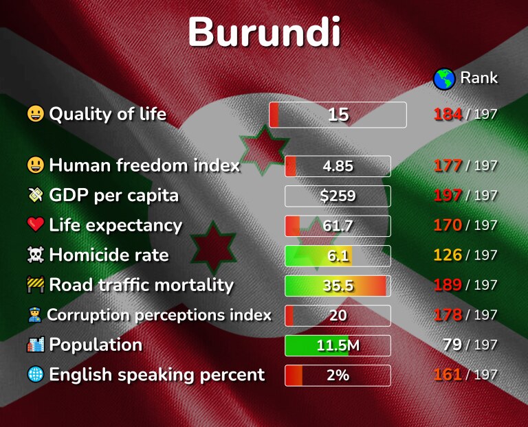 Best places to live in Burundi infographic
