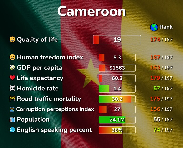 Best places to live in Cameroon infographic