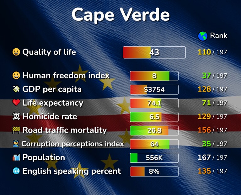 Best places to live in Cape Verde infographic