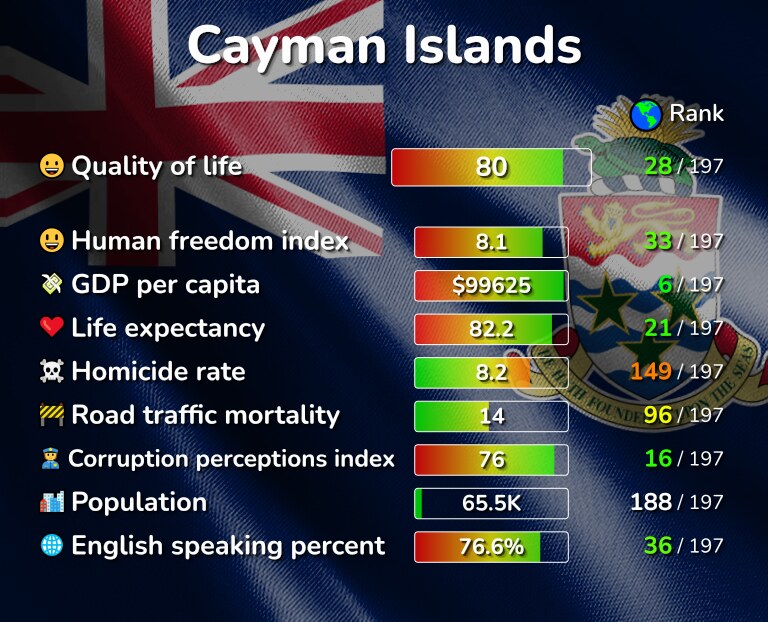 Best places to live in the Cayman Islands infographic