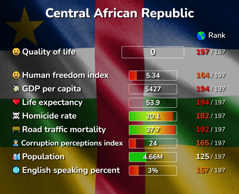 Best places to live in the Central African Republic infographic