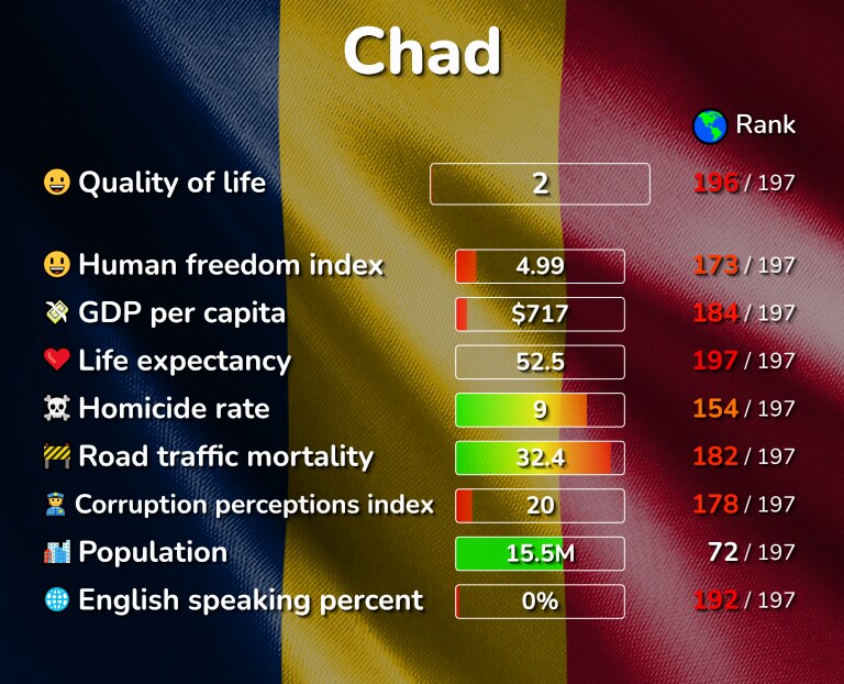 Best places to live in Chad infographic