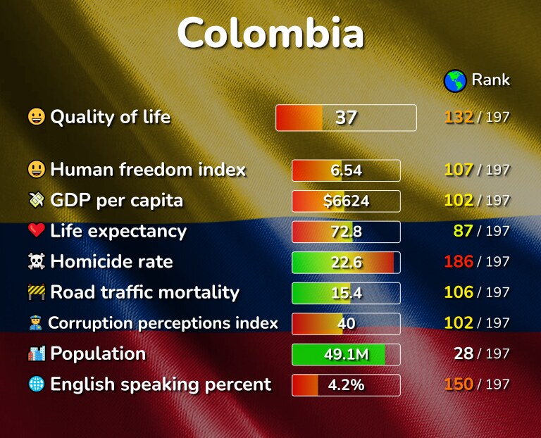 Best places to live in Colombia infographic