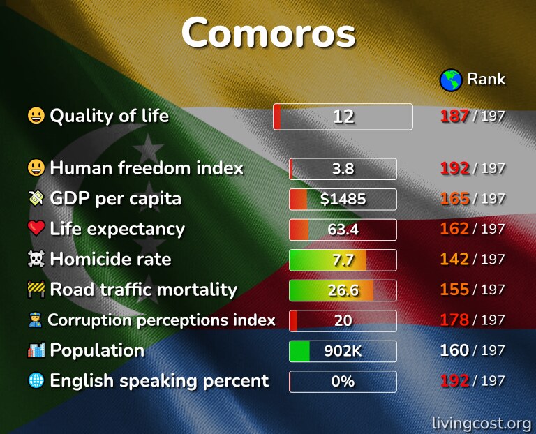 Best places to live in Comoros infographic
