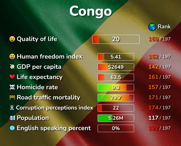 Best places to live in the Congo infographic