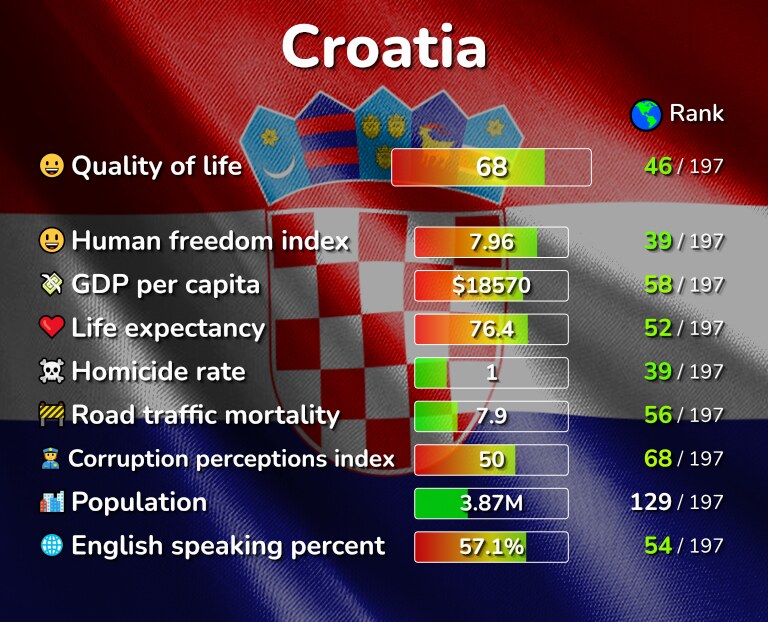 Best places to live in Croatia infographic