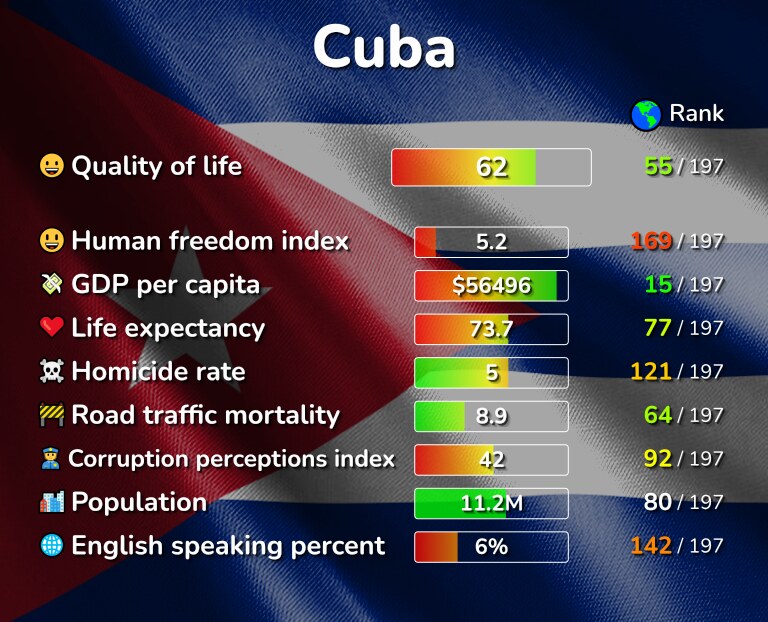 Best places to live in Cuba infographic