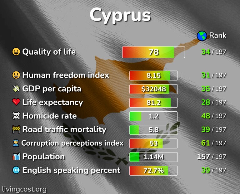 Best places to live in Cyprus infographic