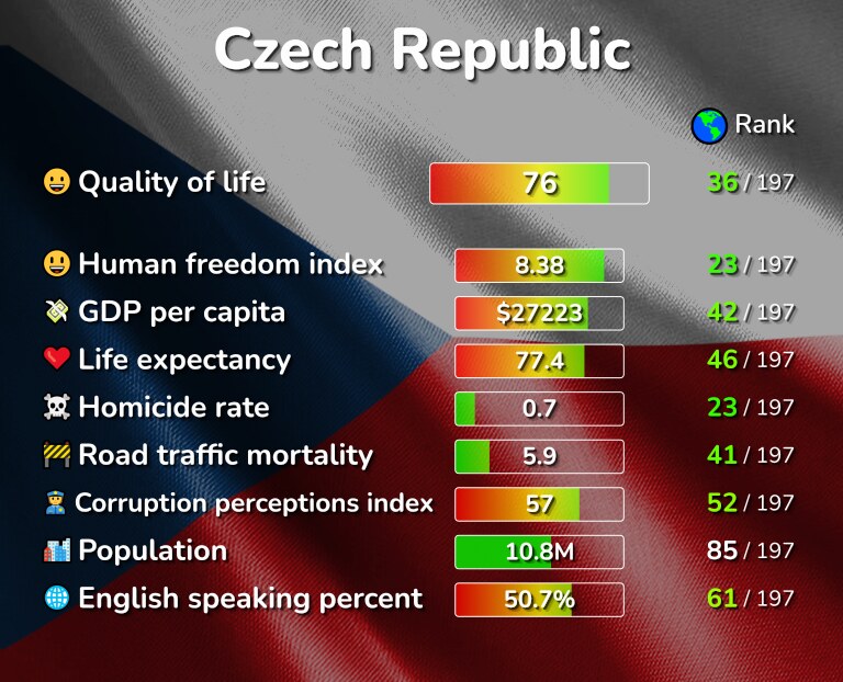 Best places to live in the Czech Republic infographic