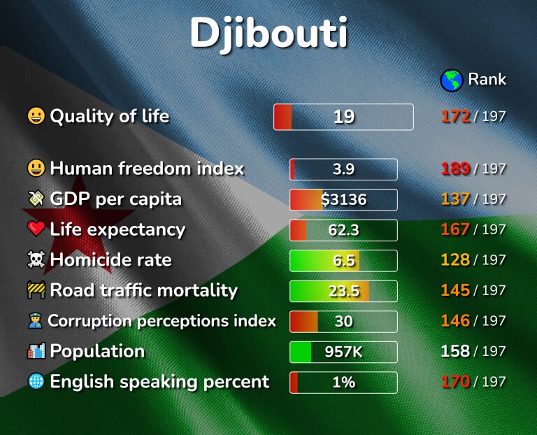 Best places to live in Djibouti infographic