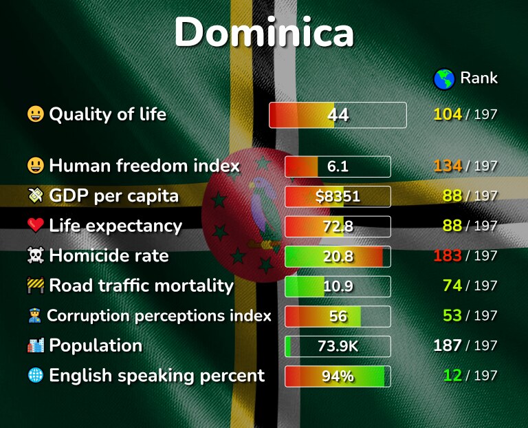 Best places to live in Dominica infographic