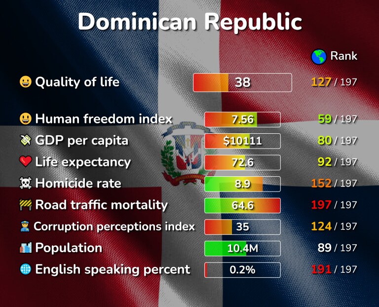 Best places to live in the Dominican Republic infographic