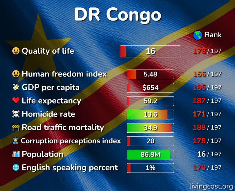 Best places to live in the DR Congo infographic