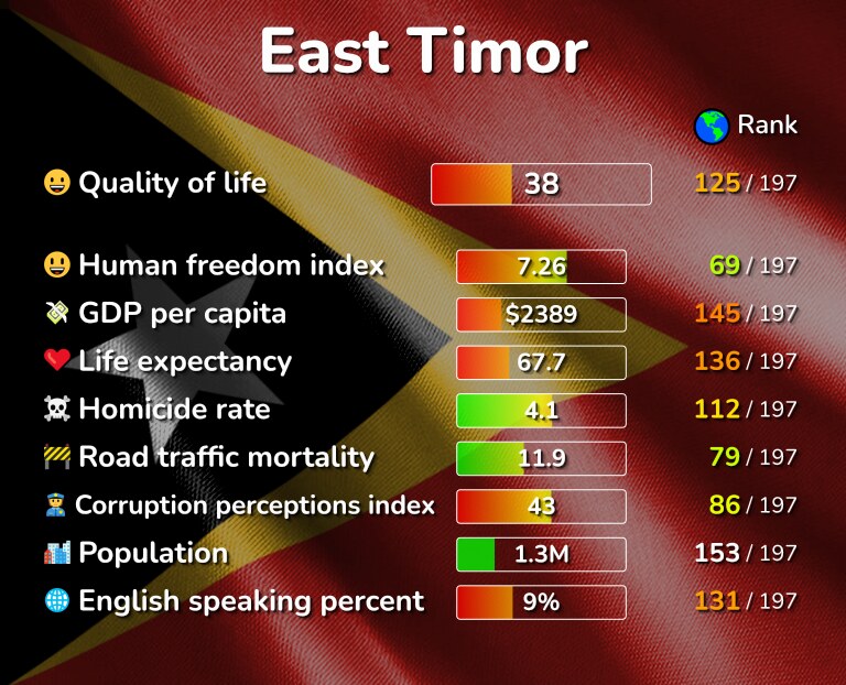 Best places to live in East Timor infographic