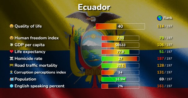 The 19 Best Places In Ecuador Ranked By Quality And Cost Of Living