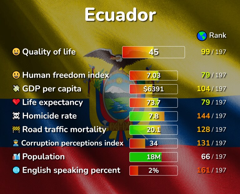 The 19 Best Places in Ecuador ranked by Quality & Cost of living