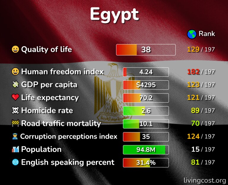 Best places to live in Egypt infographic