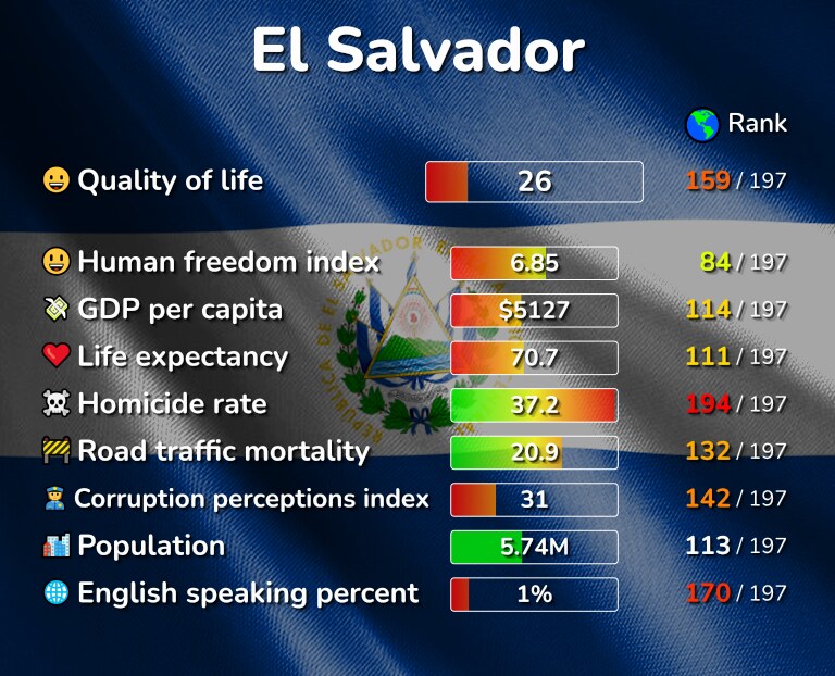 Best places to live in El Salvador infographic
