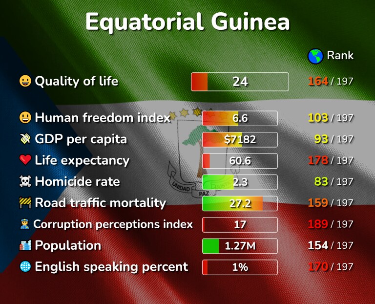 Best places to live in Equatorial Guinea infographic